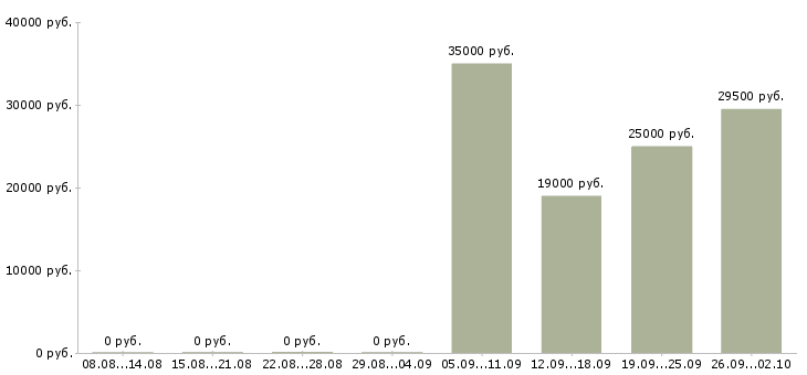 Вакансии секретарь офиса в Владивостоке - Медиана зарплат секретарь офиса в Владивостоке за 2 месяца