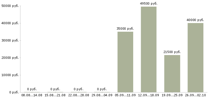 Вакансии секретарь офиса в Магнитогорске - Медиана зарплат секретарь офиса в Магнитогорске за 2 месяца