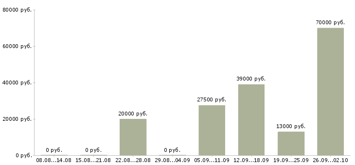 Вакансии секретарь помощник в Ставрополе - Медиана зарплат секретарь помощник в Ставрополе за 2 месяца