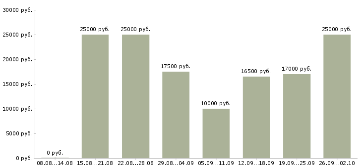Вакансии сотрудник магазина в Белгороде - Медиана зарплат сотрудник магазина в Белгороде за 2 месяца