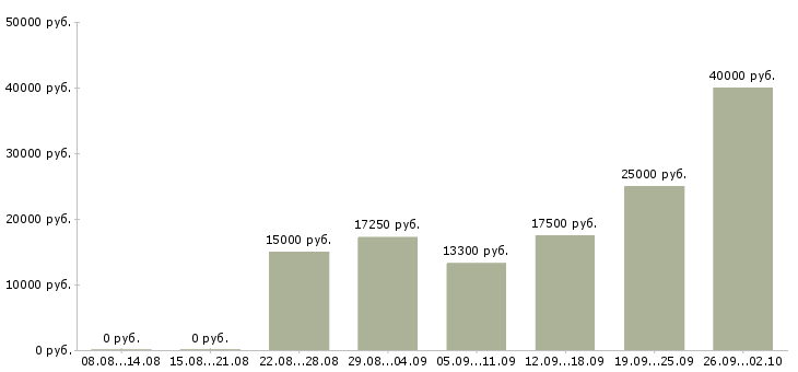Вакансии сотрудник на дому Чувашия - Медиана зарплат сотрудник на дому Чувашия за 2 месяца