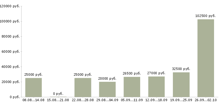 Вакансии сотрудник по работе с клиентами в Смоленске - Медиана зарплат сотрудник по работе с клиентами в Смоленске за 2 месяца
