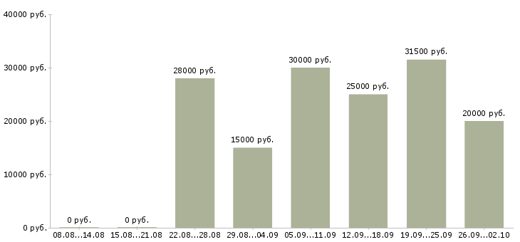 Вакансии сотрудники для работы в интернете в Твери - Медиана зарплат сотрудники для работы в интернете в Твери за 2 месяца