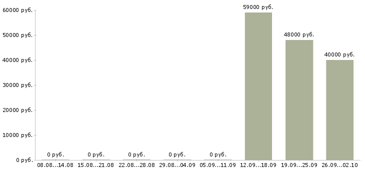 Вакансии сотрудники на вахту в Калининграде - Медиана зарплат сотрудники на вахту в Калининграде за 2 месяца