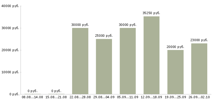 Вакансии сотрудничество в Самаре - Медиана зарплат сотрудничество в Самаре за 2 месяца