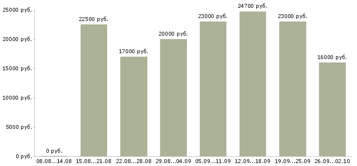 Вакансии специалист в Обнинске - Медиана зарплат специалист в Обнинске за 2 месяца