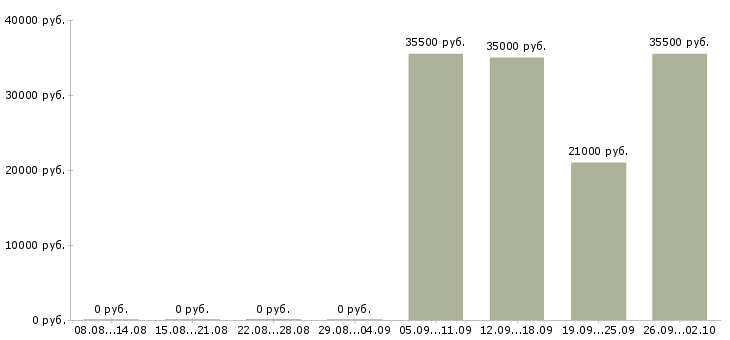 Вакансии специалист в бухгалтерию в Сочи - Медиана зарплат специалист в бухгалтерию в Сочи за 2 месяца