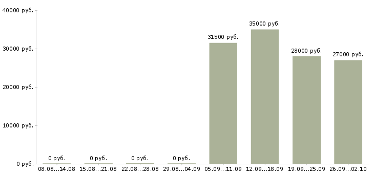 Вакансии специалист в отдел по продажам в Владимире - Медиана зарплат специалист в отдел по продажам в Владимире за 2 месяца