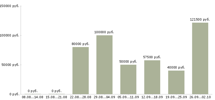 Вакансии специалист в офис недвижимости в Краснодаре - Медиана зарплат специалист в офис недвижимости в Краснодаре за 2 месяца
