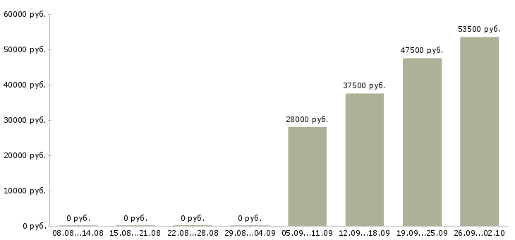 Вакансии специалист в офис продаж Чечня - Медиана зарплат специалист в офис продаж Чечня за 2 месяца