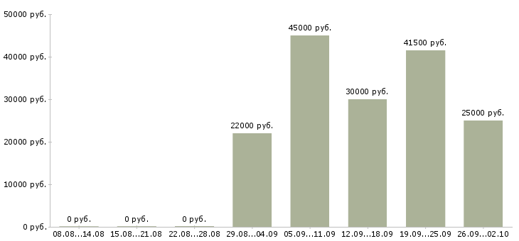Вакансии специалист по обучению в Липецке - Медиана зарплат специалист по обучению в Липецке за 2 месяца