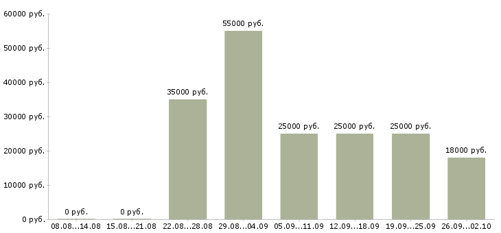 Вакансии специалист с опытом администратора в Москве - Медиана зарплат специалист с опытом администратора в Москве за 2 месяца