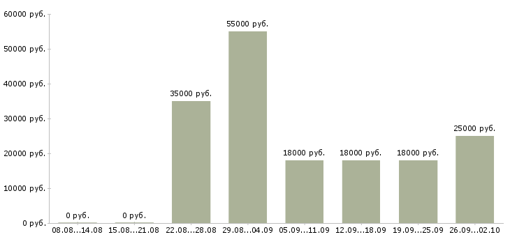 Вакансии специалист с опытом работы администратора в Москве - Медиана зарплат специалист с опытом работы администратора в Москве за 2 месяца