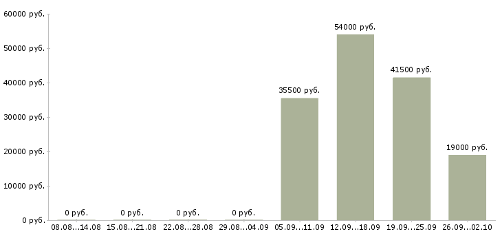 Вакансии специалисты в отдел продаж в Сургуте - Медиана зарплат специалисты в отдел продаж в Сургуте за 2 месяца