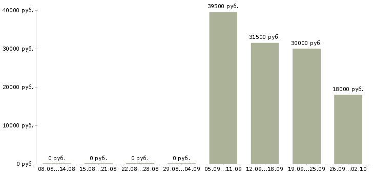 Вакансии сторожа в Архангельске - Медиана зарплат сторожа в Архангельске за 2 месяца
