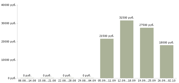 Вакансии сторожа в Калининграде - Медиана зарплат сторожа в Калининграде за 2 месяца