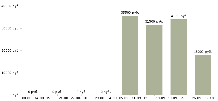 Вакансии сторожа в Тюмени - Медиана зарплат сторожа в Тюмени за 2 месяца