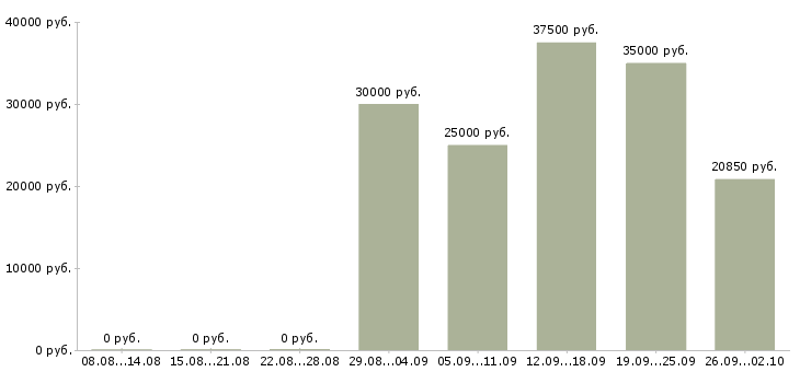 Вакансии уборщицы в Челябинске - Медиана зарплат уборщицы в Челябинске за 2 месяца