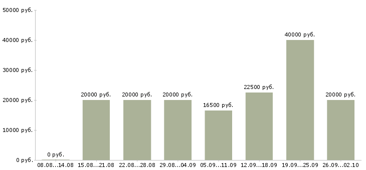 Вакансии удаленная работа Бурятия - Медиана зарплат удаленная работа Бурятия за 2 месяца