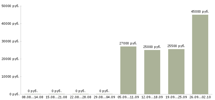 Вакансии упаковщик производства Башкортостан - Медиана зарплат упаковщик производства Башкортостан за 2 месяца