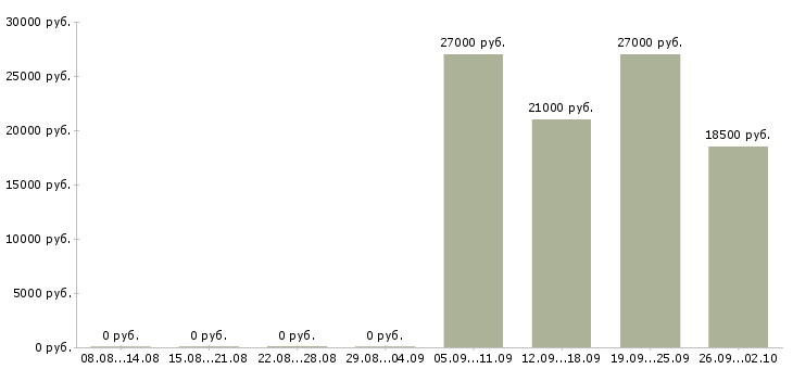 Вакансии упаковщики на производство Башкортостан - Медиана зарплат упаковщики на производство Башкортостан за 2 месяца