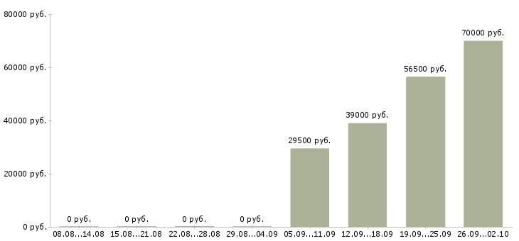 Вакансии управляющий директор в Калуге - Медиана зарплат управляющий директор в Калуге за 2 месяца