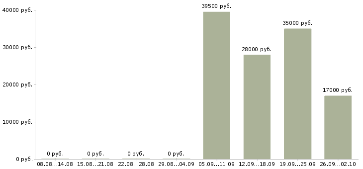 Вакансии управляющий менеджер в Ставрополе - Медиана зарплат управляющий менеджер в Ставрополе за 2 месяца