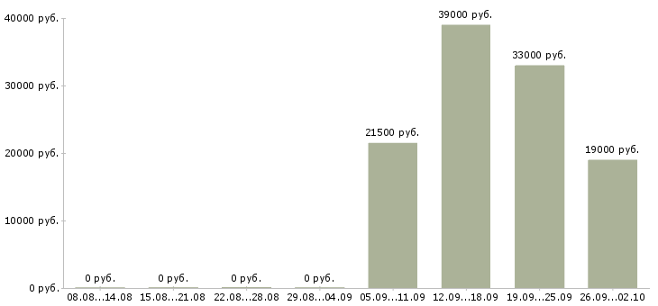 Вакансии управляющий персоналом в Бийске - Медиана зарплат управляющий персоналом в Бийске за 2 месяца