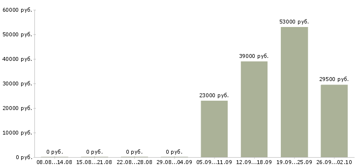 Вакансии экспедиторы в Бийске - Медиана зарплат экспедиторы в Бийске за 2 месяца