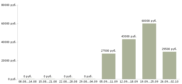 Вакансии экспедиторы в Череповце - Медиана зарплат экспедиторы в Череповце за 2 месяца