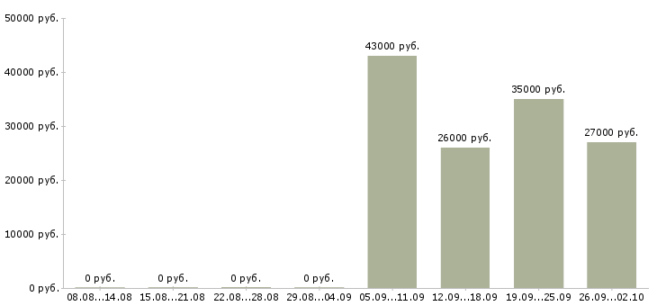 Вакансии юрист в управляющую компанию в Вологде - Медиана зарплат юрист в управляющую компанию в Вологде за 2 месяца