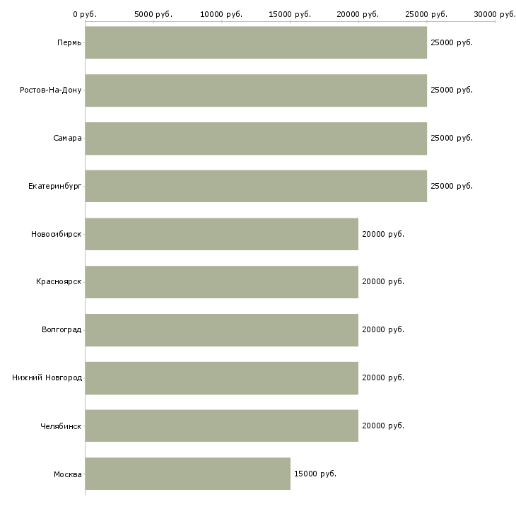 Поиск работы интернет оператор-Медиана зарплаты для вакансии «интернет оператор» в других городах
