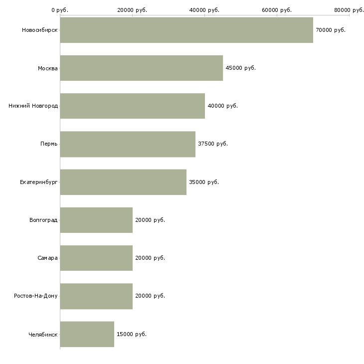 Поиск работы парикмахер стилист-Медиана зарплаты для вакансии «парикмахер стилист» в других городах