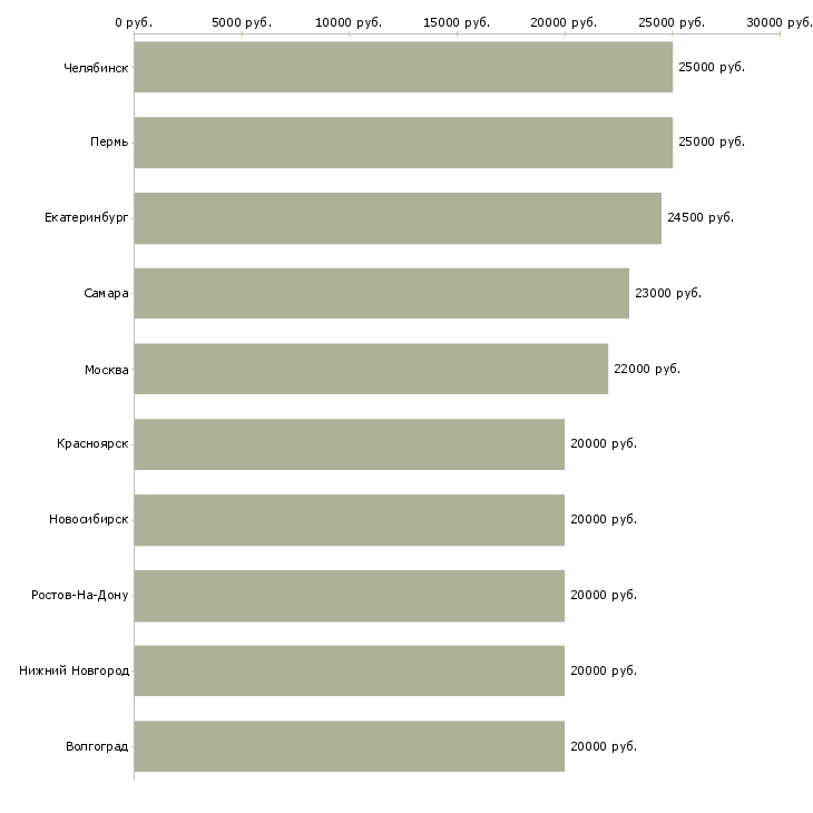 Поиск работы работаем в интернете на дому-Медиана зарплаты для вакансии «работаем в интернете на дому» в других городах