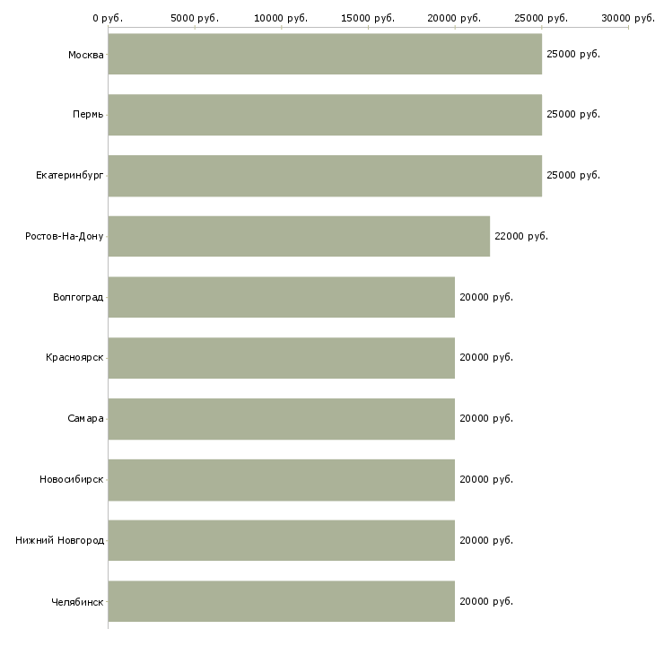 Поиск работы работаем дома в интернете обучение-Медиана зарплаты для вакансии «работаем дома в интернете обучение» в других городах