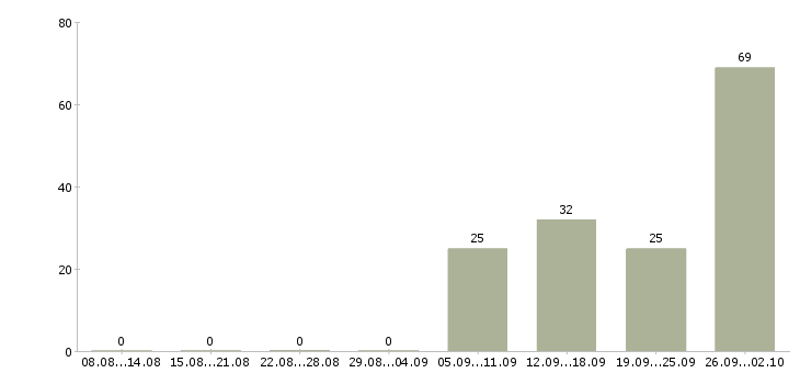 Работа упаковщик на производство Башкортостан - Число вакансий Башкортостан по специальности упаковщик на производство за 2 месяца