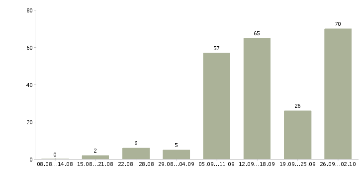 Работа удаленная работа Бурятия - Число вакансий Бурятия по специальности удаленная работа за 2 месяца