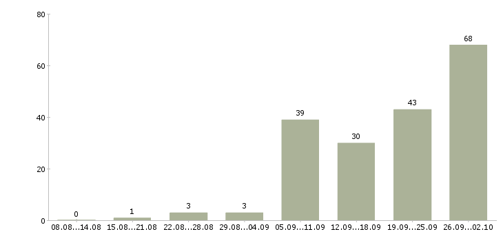 Работа сотрудник на дому Карелия - Число вакансий Карелия по специальности сотрудник на дому за 2 месяца