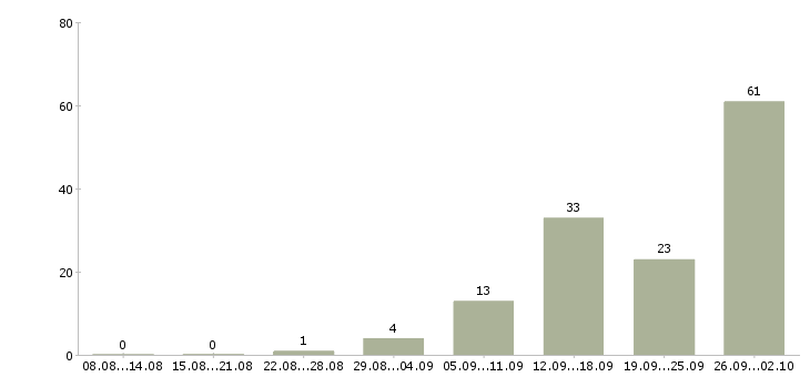 Работа менеджер для работы в интернете Коми - Число вакансий Коми по специальности менеджер для работы в интернете за 2 месяца