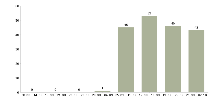 Работа консультант на пк Марий эл - Число вакансий Марий эл по специальности консультант на пк за 2 месяца
