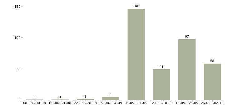 Работа инженер технолог Нижний новгород - Число вакансий Нижний новгород по специальности инженер технолог за 2 месяца