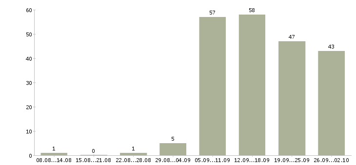 Работа менеджер по продажам услуг связи Нижний новгород - Число вакансий Нижний новгород по специальности менеджер по продажам услуг связи за 2 месяца