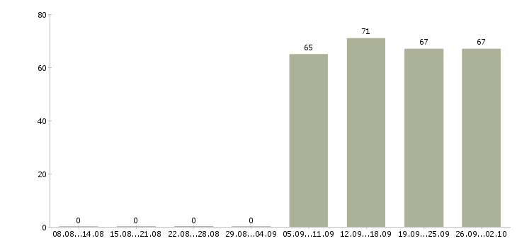 Работа курьеры Нижний тагил - Число вакансий Нижний тагил по специальности курьеры за 2 месяца