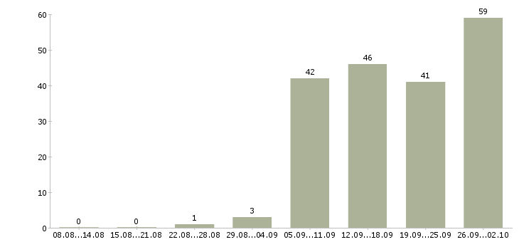 Работа менеджер магазинов Ростов-на-дону - Число вакансий Ростов-на-дону по специальности менеджер магазинов за 2 месяца
