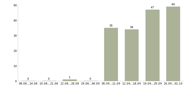 Работа менеджер по выдаче Санкт-петербург - Число вакансий Санкт-петербург по специальности менеджер по выдаче за 2 месяца