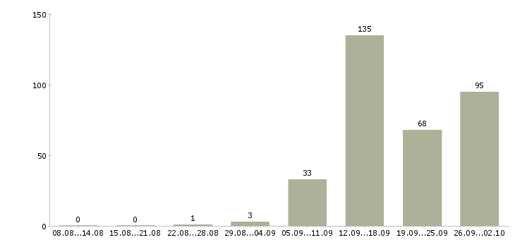 Работа сварщик полуавтомат Санкт-петербург - Число вакансий Санкт-петербург по специальности сварщик полуавтомат за 2 месяца