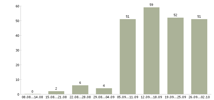 Работа менеджер по рекламе Татарстан - Число вакансий Татарстан по специальности менеджер по рекламе за 2 месяца