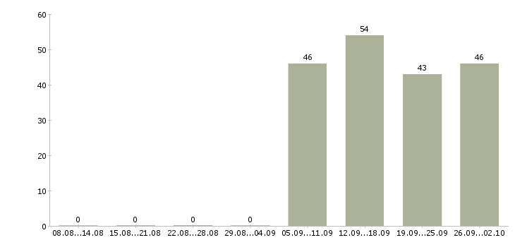 Работа оператор в отдел продаж Чечня - Число вакансий Чечня по специальности оператор в отдел продаж за 2 месяца
