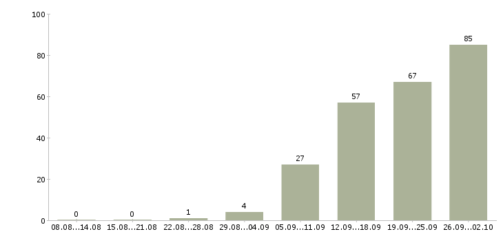 Работа сотрудник на дому Чувашия - Число вакансий Чувашия по специальности сотрудник на дому за 2 месяца