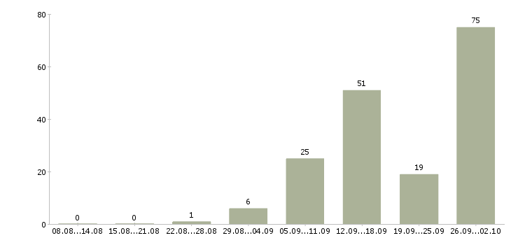 Работа для активных на дому в Архангельске - Число вакансий в Архангельске по специальности для активных на дому за 2 месяца